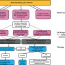 lactose malabsorption and intolerance: pathogenesis, diagnosis and clinical 이미지