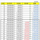 2019 보유세+종부세 구간별 세율표 이미지