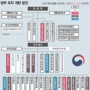 이재명 정부 조직개편안 : 검찰청·방통위 폐지, 기재부 분리, 여가부 확대 등 11개 사안 이미지