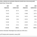 2021년 노트북, 데스크탑, 워크스테이션 세계시장 출하량/점유율 순위 이미지