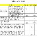 근저당과 포괄근저당 및 근저당설정계약서 이미지