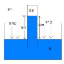 [대기압] 1기압 &amp; 펌프의 원리 이미지