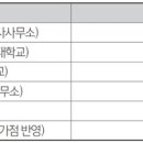 (주)화인종합 건축사사무소 네이버블로그