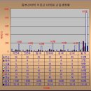 엑셀차트 & 부분合 report 올립니다, 이미지