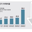 [리뷰이야기] 국가부채 두 나라 이야기