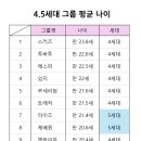 대형 기획사 4,5세대 그룹 평균 나이 이미지