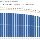 기독교인수 하락폭 2038년부터 가팔라 진다 이미지