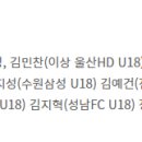 [공홈] U-17 대표팀 국내훈련 소집명단 (28명) 이미지