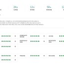 재단법인 서울호서직업전문학교 | [고교위탁] hrd 학생 만족도 / 학생 수강 후기