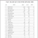 2024년 제133회 기술사시험 논술합격자 발표 이미지