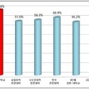 취업률이 높은 동양미래대 지원했는데 붙었으면 좋겠어요 이미지