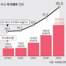 나랏빚 지금처럼 늘면, 2036년엔 빚내서 빚갚을 판" 이미지