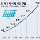 작년 글로벌 태양광 설치 1TW 첫 돌파 韓 수출 주력 키워야 기사 이미지