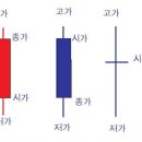 캔들차트(봉차트)에서 봉 보는법 이미지