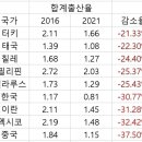 [뉴스보도] 한국의 저출산은 사실 양호한 편임. 동남아, 인도에 비하면.. 이미지