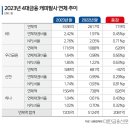 부실채권 대거 팔았지만…4대금융 캐피탈 연체율 악화일로 이미지