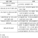 ﻿2016 제6회 ‘한-광동(广东)성 발전포럼’ 개최와 평가 이미지