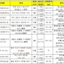 네티즌이 뽑은 지방 분양아파트 ‘베스트 10’ 이미지