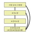 Re: 187쪽 4) 지도감독에서 보건진료전담공무원의 지도감독권자는 누구로 정리해야 하나요? 이미지