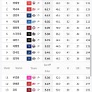 구원 등판 평자/whip 상위, 하위 투수 이미지