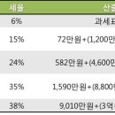 연말정산 세액계산 절차 요약!! 이미지