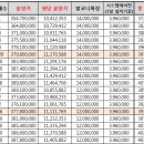 동탄2 반도유보라 아이비파크 4차 분양가 정리 이미지