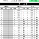 2월 15일(일) 42팀 출근표 (근무시 결빙구간 안전에 유의 부탁드려요.) 이미지