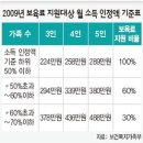 소득 인정액 하위 50%에 보육료 전액 지원 이미지