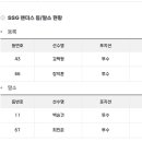 김택형 장지훈 1군등록 이미지