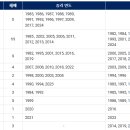 KBO 한국시리즈 역대우승횟수 이미지