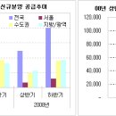 [2008년 상반기 신규분양시장 결산] 08.6.20일 기준 이미지