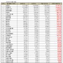 제과제빵전문점 프랜차이즈 빵집 순위 (24년 4월 브랜드평판)
