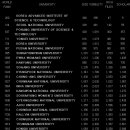 2008년 1월 기준 외국기관에서 평가한 우리나라 대학교 순위 이미지