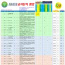 2024. 8. 20일자 KASTA 남자단식랭킹( 8.18 테니스TV, 대전관저배, 늘시원한병원배 반영) 이미지