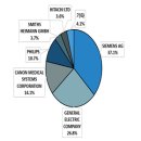 러시아 CT 의료기기 시장 현황 - 러시아 CT 현지 생산은 수입 부품 조립 수준에 머물러 사실상 수입의존도 100% – 이미지