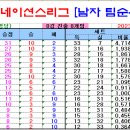 ＜네이션스리그＞ 2023 남자배구 네이션스리그 경기일정 및 결과 [2023-07-22 18:00 현재] 이미지