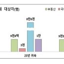 양도