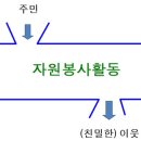 경기도장애인복지관 평생교육원, 자원봉사 담당자 교육을 진행했습니다. 이미지