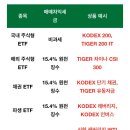 ETF,ETN 거래시 금융소득 종합과세 유의하세요. 이미지