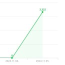 애드포스트 첫날 수익 무려 3,322원이에요🤪 이미지