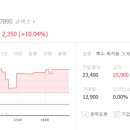 티에스아이 공모주 청약후기, 한국투자증권 공모주