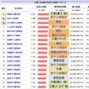 일본 市町村 재정력지수 랭킹 이미지