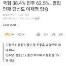 국힘 38.4%·민주 62.5%…영입인재 당선도 이재명 압승 이미지