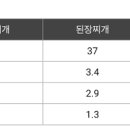 된장 된장찌개의 및 칼로리 이미지