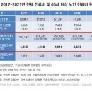 인구 고령화에 따른 사회적문제 이미지