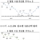 2023년 11월 수출, 전년대비 7.8% 증가 이미지