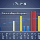 (주)지씨셀 이미지