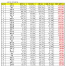 트로트 빅3 스포츠경향