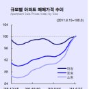 [서울매매] 강동, 입주물량은 증가하나 매수세는 부족 / [지방매매] 대전, 투자수요 꾸준히 유입으로 상승세 이미지