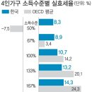 세계에서 세금을 가장 적게 낸다는 한국 저소득층의 진실... 이미지